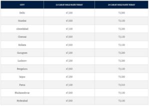 Check gold rates today in different cities on August 30, 2024; (In Rs/10 grams)