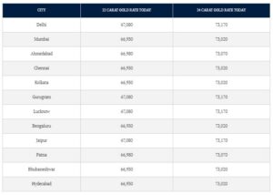 Gold rate today in India: Retail gold price on August 28