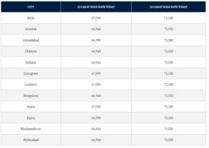 Check gold rates today in different cities on August 27, 2024; (In Rs/10 grams)